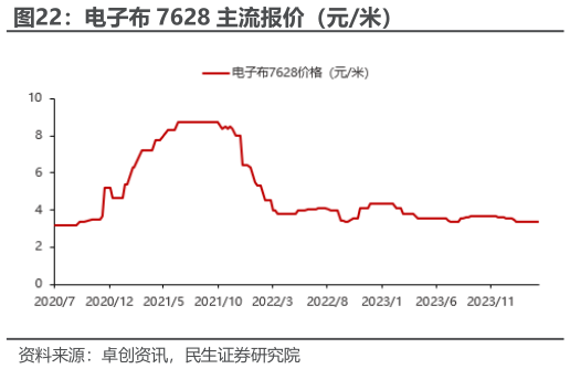 我想了解一下电子布 7628 主流报价（元米）