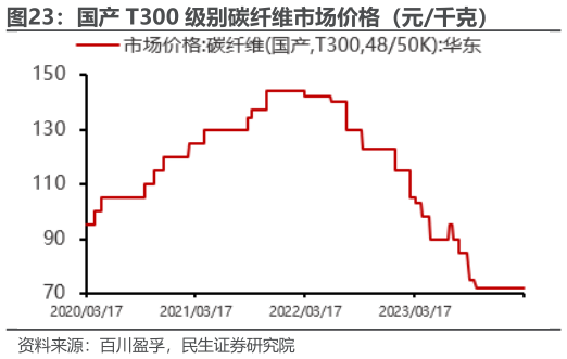 谁能回答国产 T300 级别碳纤维市场价格（元千克）