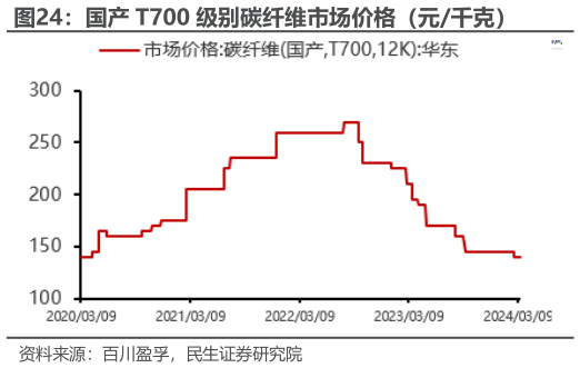 如何才能国产 T700 级别碳纤维市场价格（元千克）
