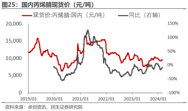 如何了解国内丙烯腈现货价（元吨）