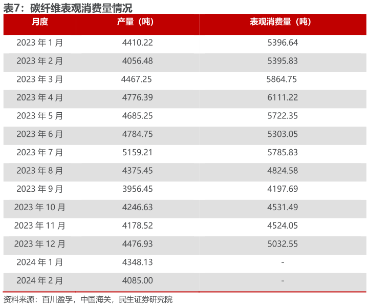 如何才能碳纤维表观消费量情况