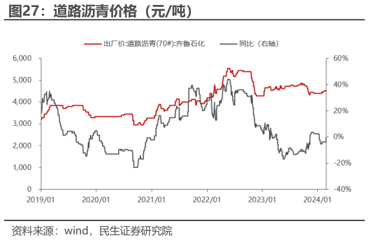 想关注一下道路沥青价格（元吨）