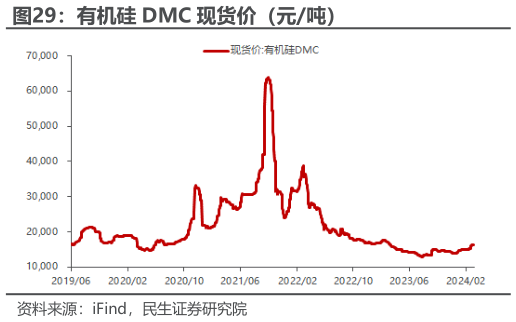 如何了解有机硅 DMC 现货价（元吨）