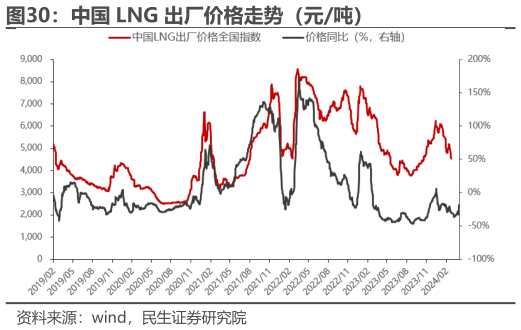 一起讨论下中国 LNG 出厂价格走势（元吨）