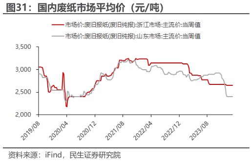 如何解释国内废纸市场平均价（元吨）