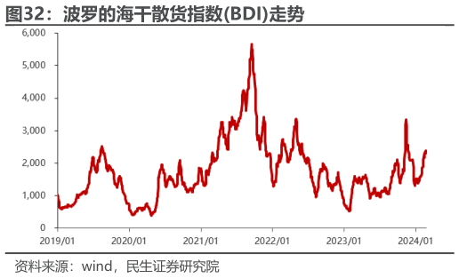 请问一下波罗的海干散货指数BDI走势