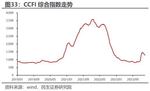 如何解释CCFI 综合指数走势