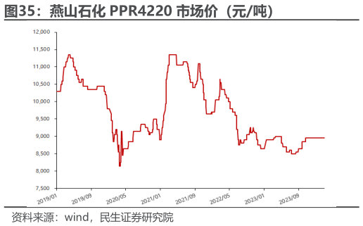 咨询大家燕山石化 PPR4220 市场价（元吨）