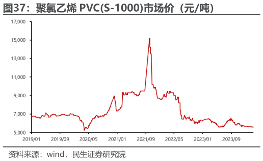 如何才能聚氯乙烯 PVCS-1000市场价（元吨）