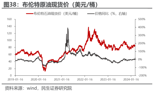 我想了解一下布伦特原油现货价（美元桶）