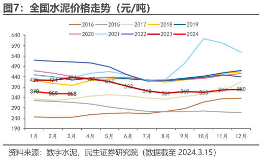 各位网友请教一下全国水泥价格走势（元吨）