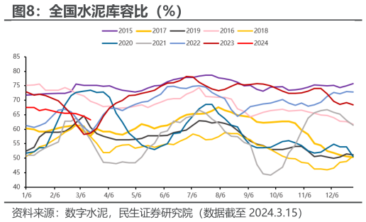 想问下各位网友全国水泥库容比（%）