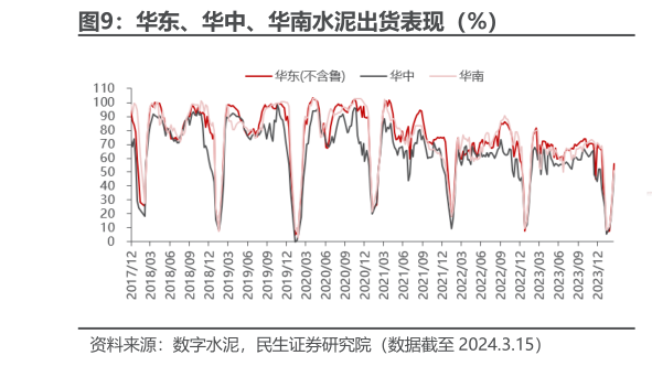 谁能回答华东、华中、华南水泥出货表现（%）