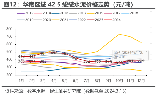 想关注一下华南区域 42.5 袋装水泥价格走势（元吨）