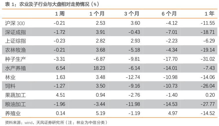如何解释农业及子行业与大盘相对走势情况(%)?