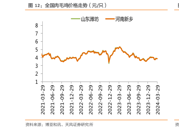谁能回答全国肉毛鸡价格走势(元只)?