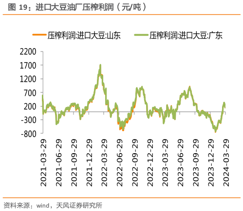 我想了解一下进口大豆油厂压榨利润(元吨)?