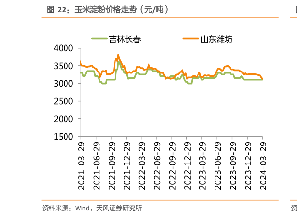 咨询大家玉米淀粉价格走势(元吨)?