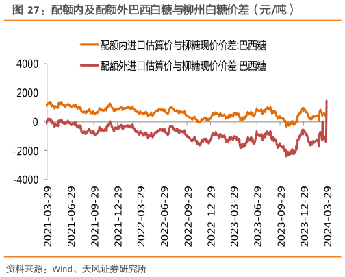 怎样理解配额内及配额外巴西白糖与柳州白糖价差(元吨)?