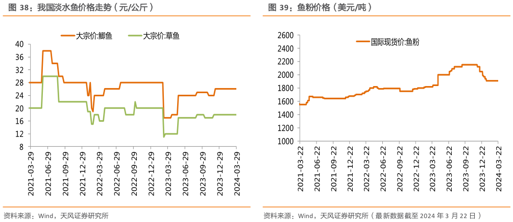 谁能回答鱼粉价格(美元吨)?