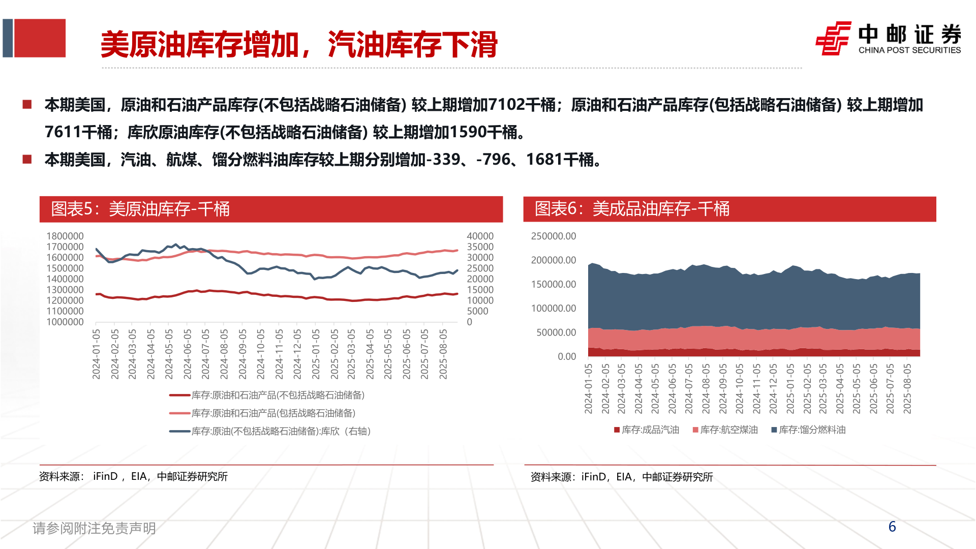 谁能回答美原油库存增加，汽油库存下滑