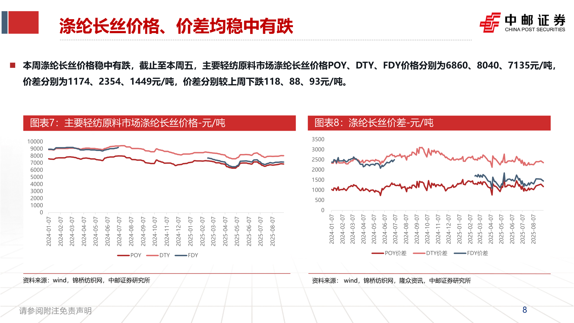 你知道涤纶长丝价格、价差均稳中有跌