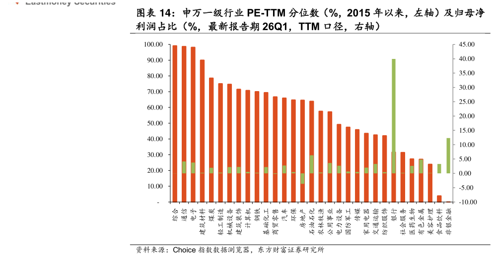 如何了解申万一级行业 PE-TTM 分位数（%，2015 年以来，左轴）及归母净