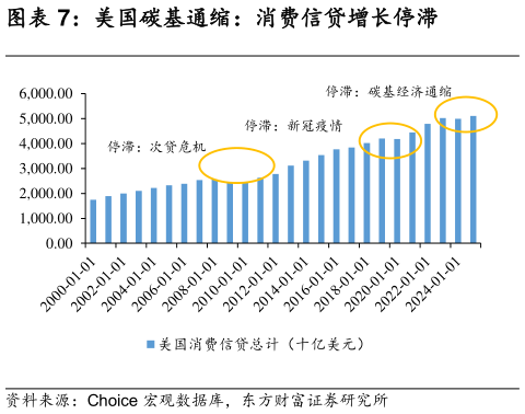 咨询下各位美国碳基通缩：消费信贷增长停滞