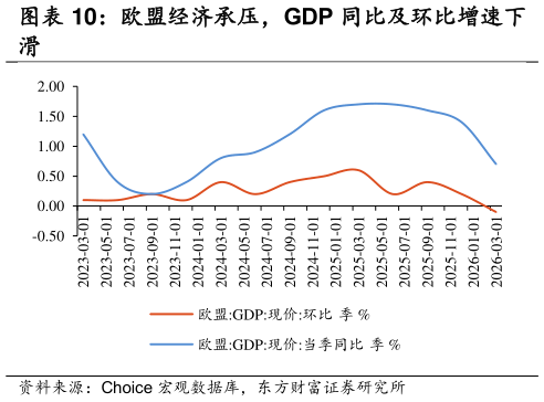 想关注一下欧盟经济承压，GDP 同比及环比增速下
