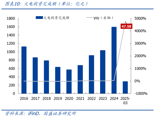 如何解释火电投资完成额（单位：亿元）