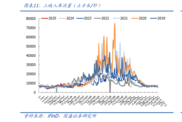 想关注一下三峡入库流量（立方米秒）
