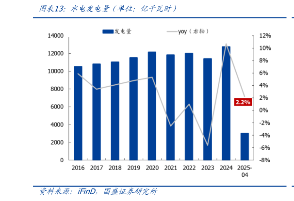 咨询大家水电发电量（单位：亿千瓦时）