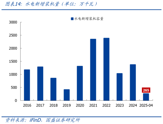 如何了解水电新增装机量（单位：万千瓦）