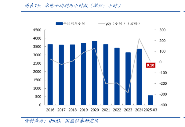 我想了解一下水电平均利用小时数（单位：小时）