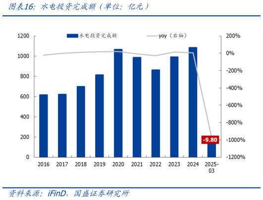 我想了解一下水电投资完成额（单位：亿元）