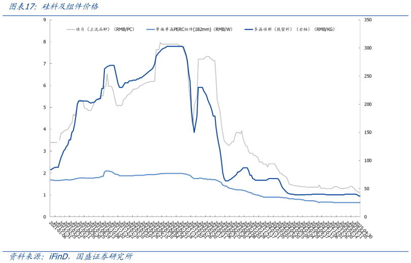你知道硅料及组件价格