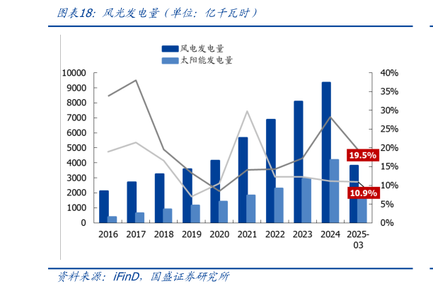 请问一下风光发电量（单位：亿千瓦时）