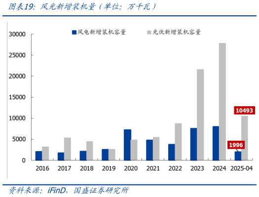 我想了解一下风光新增装机量（单位：万千瓦）