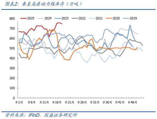 谁能回答秦皇岛港动力煤库存（万吨）