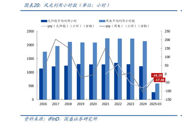 请问一下风光利用小时数（单位：小时）