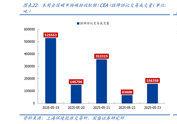 谁知道本周全国碳市场碳排放配额（（CEA）挂牌协议交易成交量（单位：