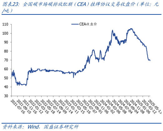 我想了解一下全国碳市场碳排放配额（CEA）挂牌协议交易收盘价（单位：元