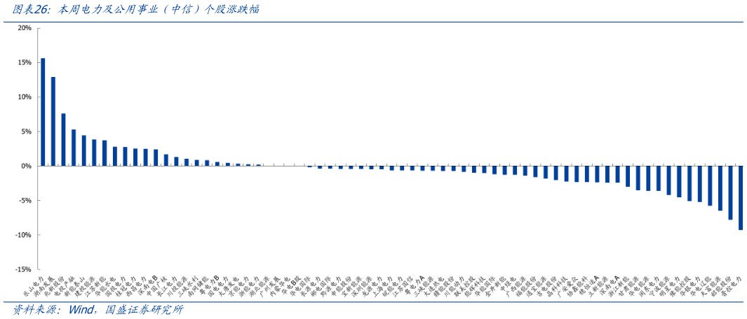 想关注一下本周电力及公用事业（中信）个股涨跌幅