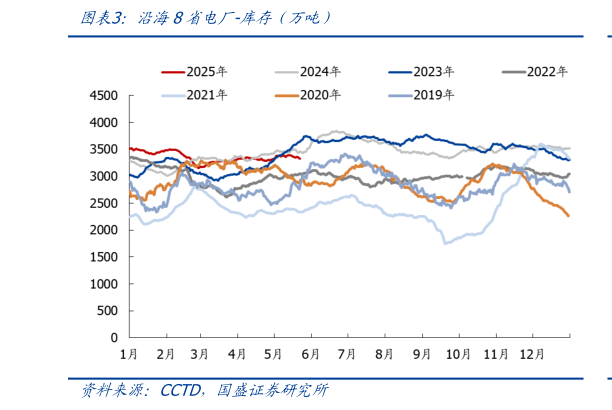 如何解释沿海8省电厂-库存（万吨）