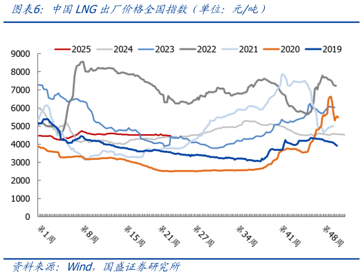 各位网友请教一下中国LNG出厂价格全国指数（单位：元吨）