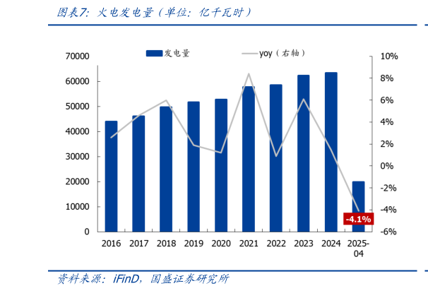 谁能回答火电发电量（单位：亿千瓦时）