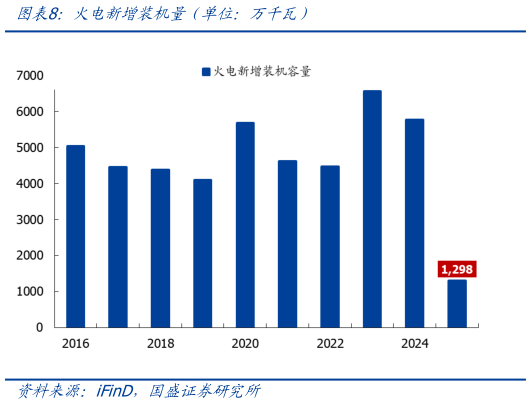 如何看待火电新增装机量（单位：万千瓦）