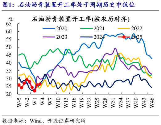 一起讨论下石油沥青装置开工率处于同期历史中低位?