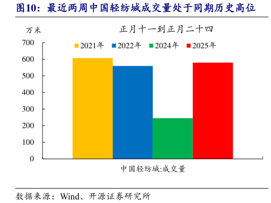 想问下各位网友最近两周中国轻纺城成交量处于同期历史高位?