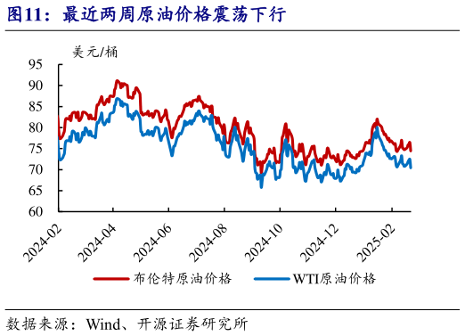 谁知道最近两周原油价格震荡下行?